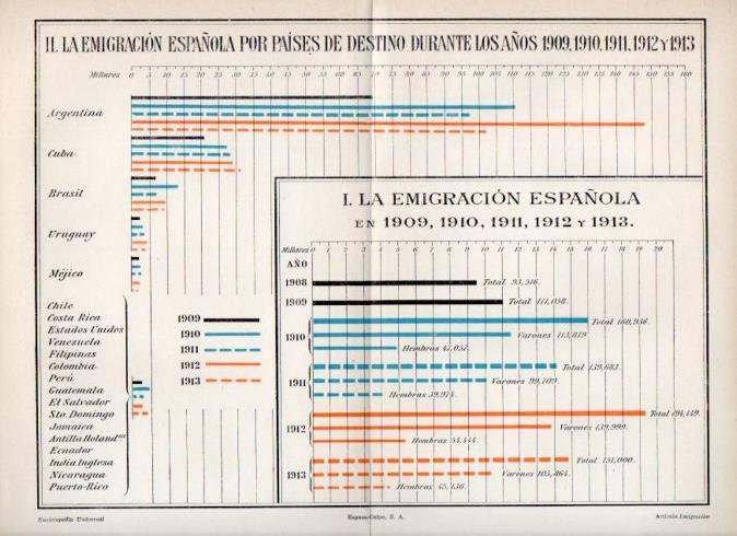 LAMINA V42950: Emigracion de España por paises de destino 1909 a 1913