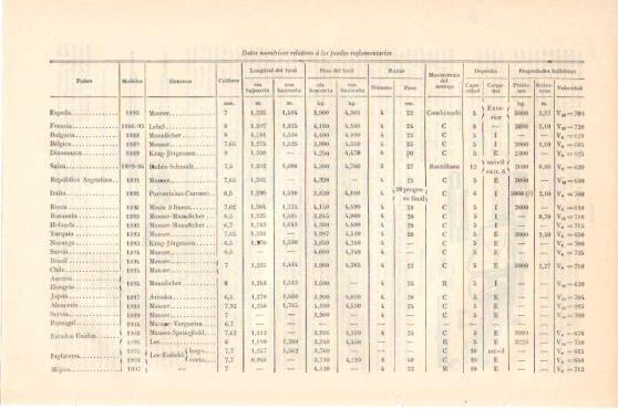 LAMINA V46172: Datos de fusil reglamentario en varios paises