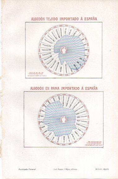 LAMINA V46467: Algodon tejido y en rama importado a España en toneladas