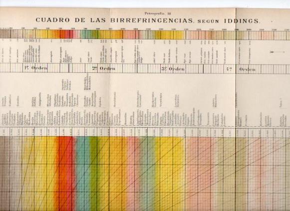 LAMINA V50111: Cuadro de las birrefringencias asegun Iddings