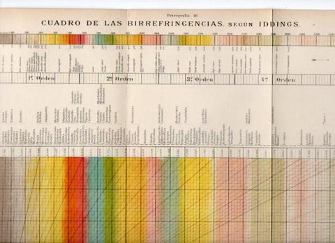 LAMINA V50111: Cuadro de las birrefringencias asegun Iddings