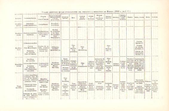 LAMINA V49738: Cuadro Civilizaciones del Neolitico y Eneolitico de Europa 2500 a.de J.C.
