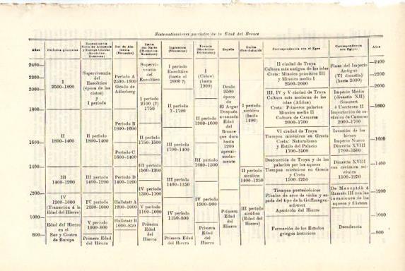 LAMINA V50779: Sistematizaciones parciales de la Edad del Bronce