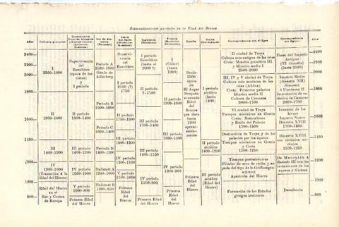 LAMINA V50779: Sistematizaciones parciales de la Edad del Bronce