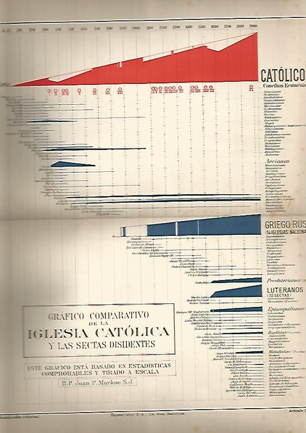 LAMINA ESPASA 608: Grafico comparativo de la Iglesia Catolica