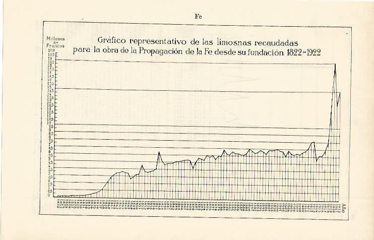 LAMINA ESPASA 2445: Grafico de las limosnas de Propagacion de la Fe 1822-1922