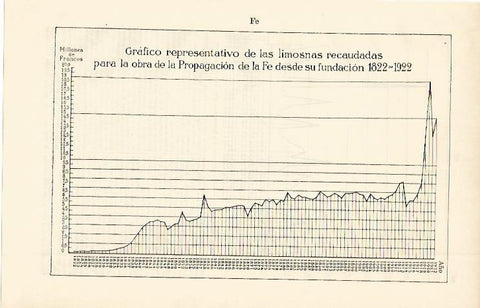 LAMINA ESPASA 2445: Grafico de las limosnas de Propagacion de la Fe 1822-1922