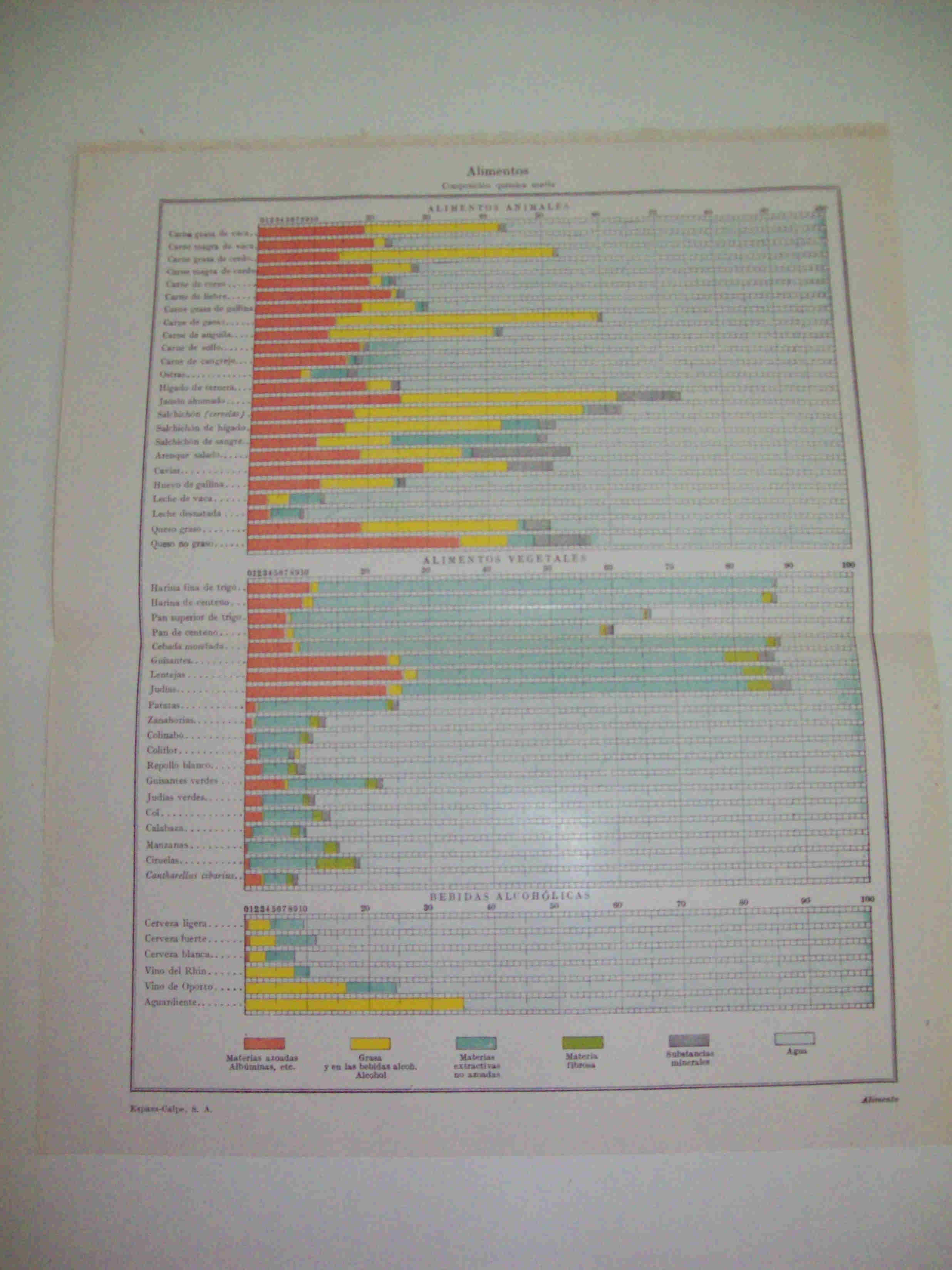 LAMINA ESPASA 11229: Composicion quimica de alimentos