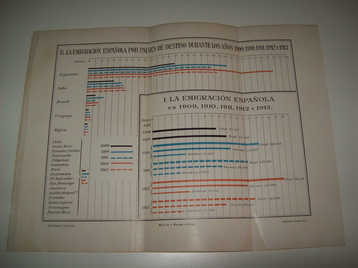 LAMINA ESPASA 6893: La emigracion española entre 1909-1913