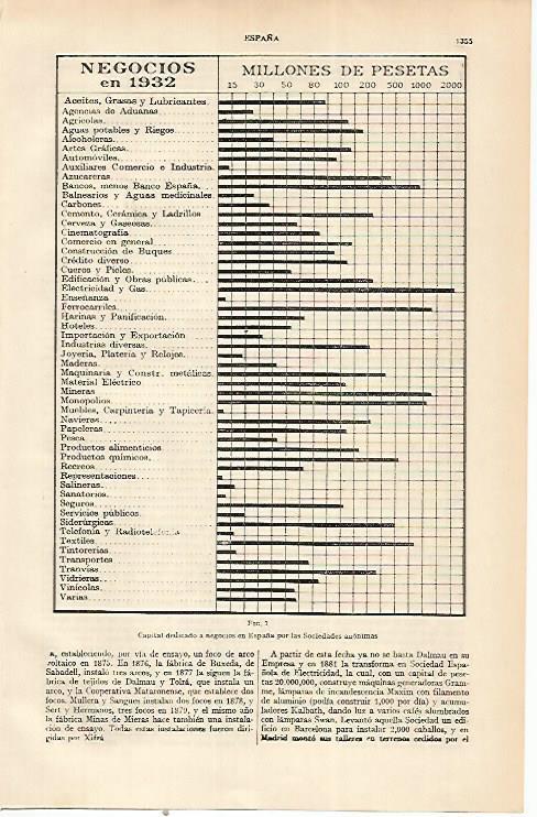 LAMINA ESPASA 22479: Capital dedicado a los negocios en España en 1932