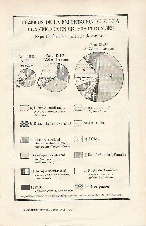 LAMINA ESPASA 22718: Grafico de la exportacion de Suecia 1913-1920