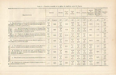 LAMINA ESPASA 6403: Tabla con la superficie de talleres de fundicion segun Foerster