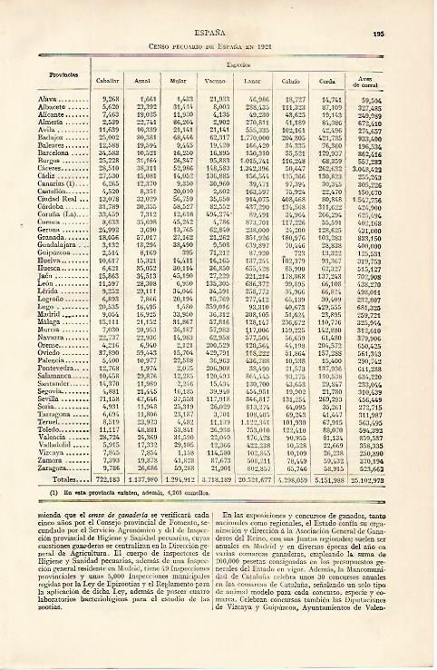 LAMINA ESPASA 10092: Censo pecuario de España en 1921