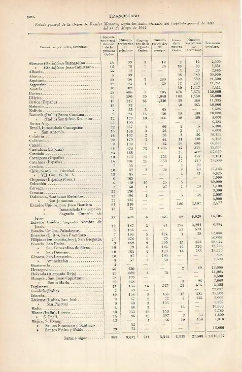 LAMINA ESPASA 3498: Estado general de la Orden de Frailes Menores de Asis en 1921