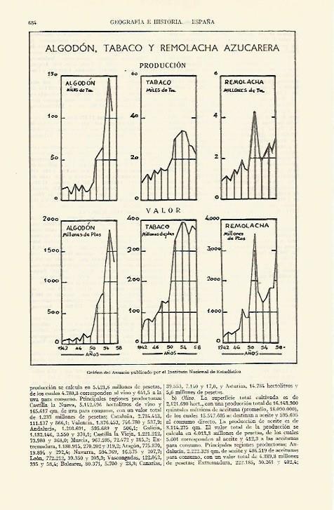 LAMINA ESPASA 21705: Grafico de la produccion en España de algodon tabaco y remolacha entre 1942-1958