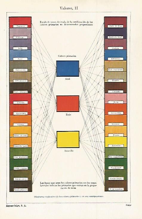 LAMINA ESPASA 30057: Diagrama de los colores primarios y sus combinaciones