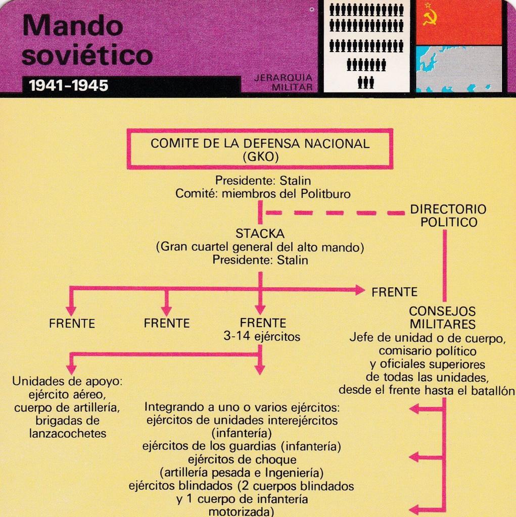 FICHA JERARQUIA MILITAR: MANDO SOVIETICO. 1941-1945