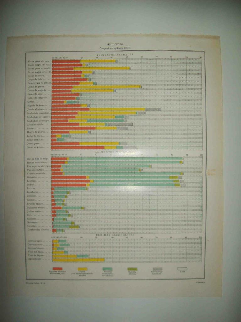 LAMINA ESPASA 33797: Composicion quimica de los alimentos