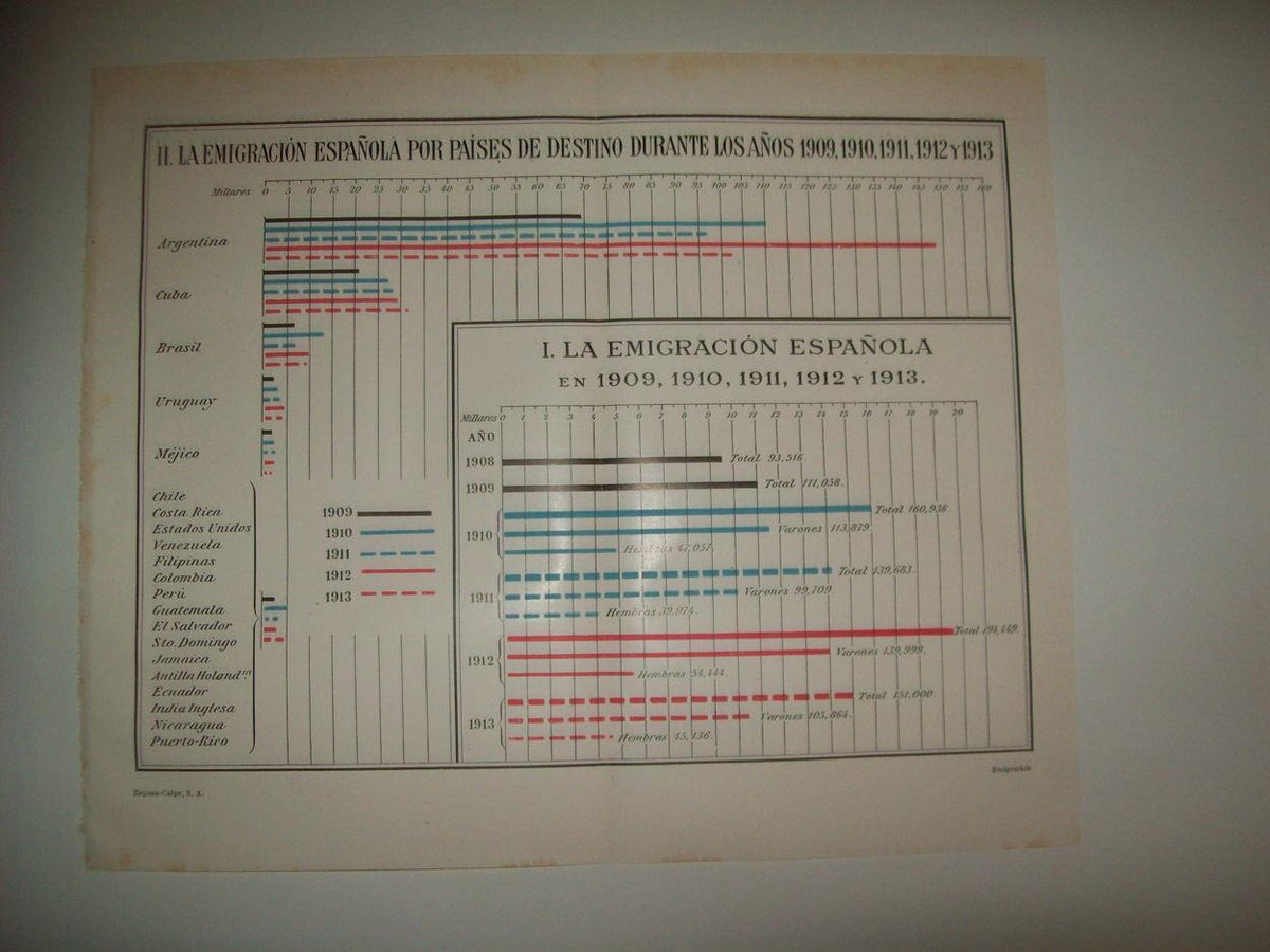 LAMINA ESPASA 35641: Datos de emigracion española entre 1909 y 1913