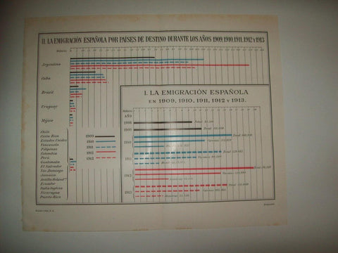 LAMINA ESPASA 35641: Datos de emigracion española entre 1909 y 1913