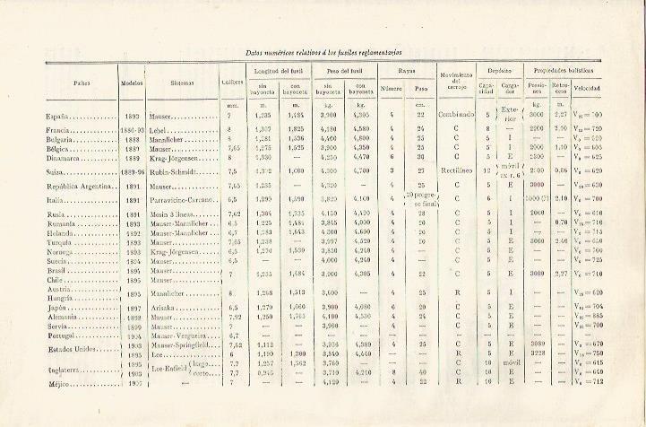 LAMINA ESPASA 37422: Datos de fusil reglamentario en varios paises