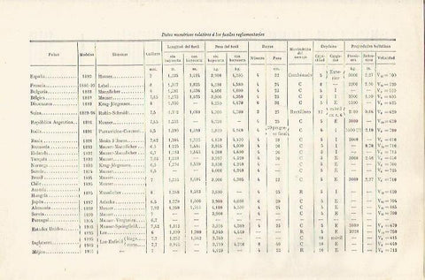 LAMINA ESPASA 37422: Datos de fusil reglamentario en varios paises
