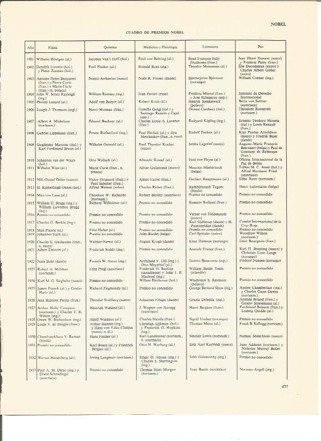 LAMINA V00496: Cuadro de premios Nobel