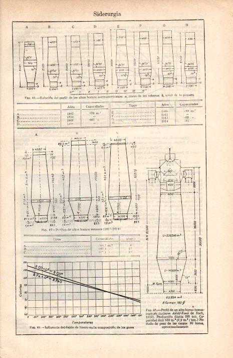 LAMINA ESPASA 38303: Evolucion de los altos hornos de siderurgia