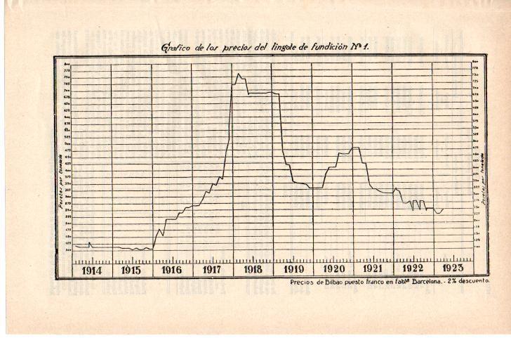LAMINA ESPASA 38350: Precios del lingote de fundicion entre 1914-1923