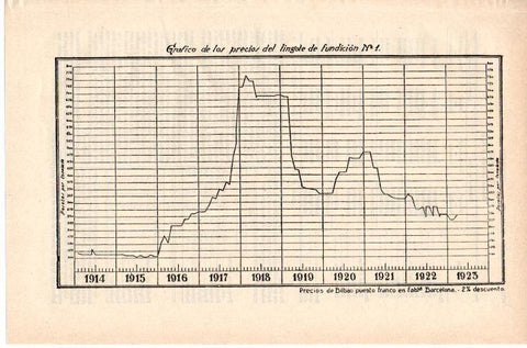 LAMINA ESPASA 38350: Precios del lingote de fundicion entre 1914-1923