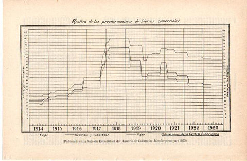 LAMINA ESPASA 38349: Precios maximos de hierros comerciales en 1923