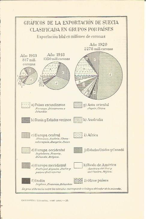 LAMINA V04269: Graficos exportaciones de Suecia clasificada por paises