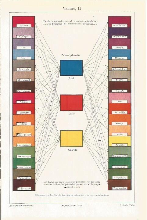 LAMINA V05883: Diagrama de colores primarios y sus combinaciones