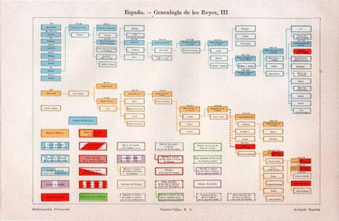 LAMINA V07305: Arbol genealogico de los Reyes en España III