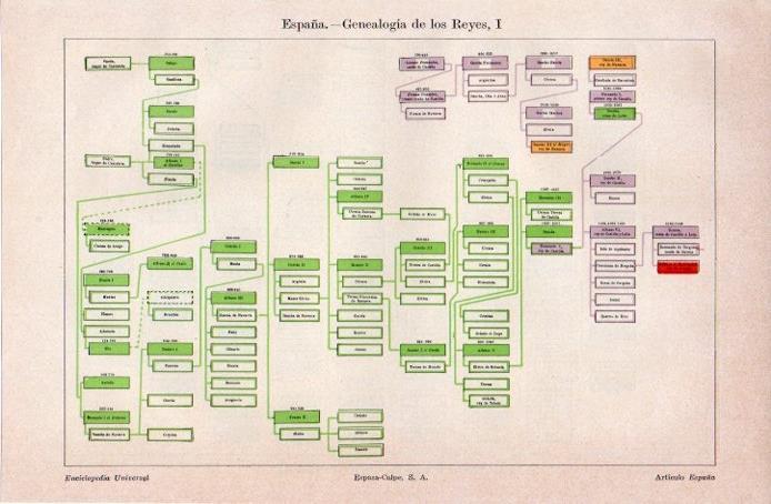 LAMINA V07304: Arbol genealogico de los Reyes en España I
