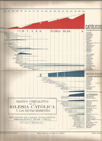 LAMINA V06764: Grafico Iglesia Catolica y las sectas disidentes
