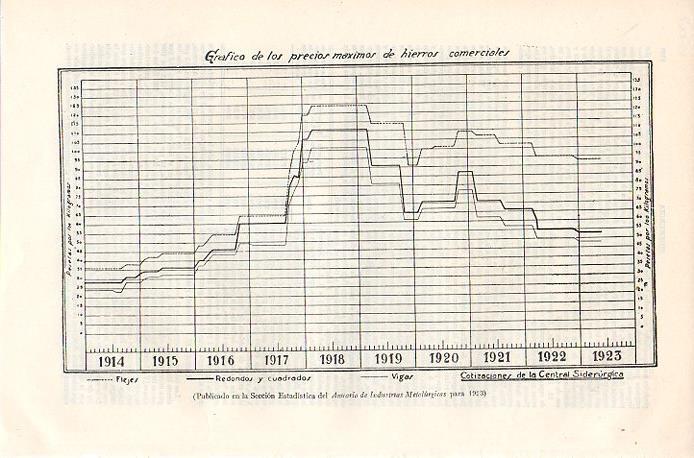 LAMINA V07007: Grafico del precio de hierro comercial entre 1914 y 1923