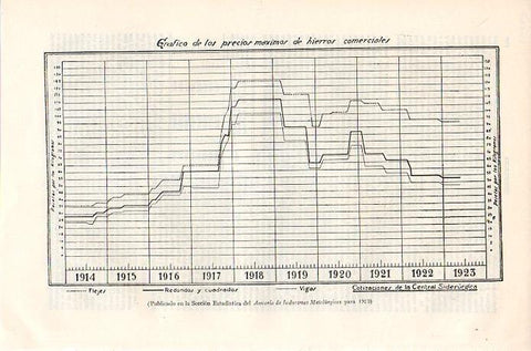 LAMINA V07007: Grafico del precio de hierro comercial entre 1914 y 1923