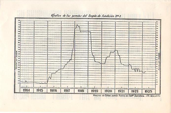 LAMINA V07008: Grafico del precio del lingote de fundicion entre 1914 y 1923