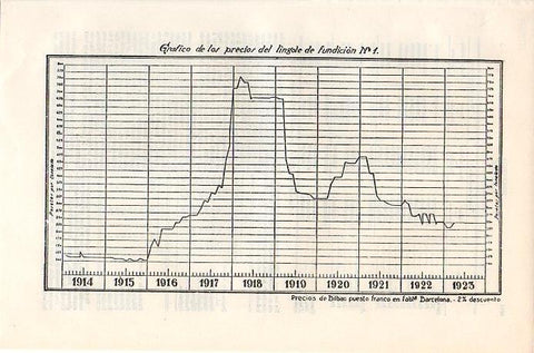 LAMINA V07008: Grafico del precio del lingote de fundicion entre 1914 y 1923