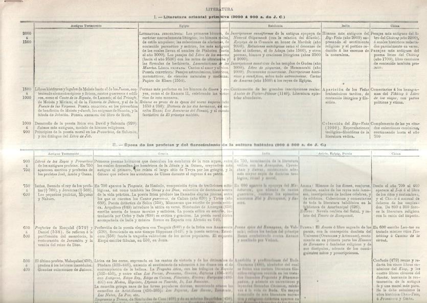 Espasa: Tabla cronologica sobre la LITERATURA desde sus inicios, publicadas en suplemento anual 1973/1974
