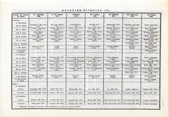 LAMINA V12137: Cuadro natacion olimpica desde Amsterdam 1928 a Roma 1960