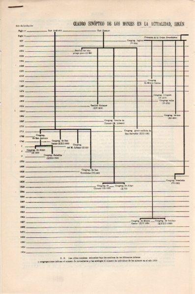LAMINA V13064: Entrada cuadro de los monjes desde el siglo IV hasta 1904
