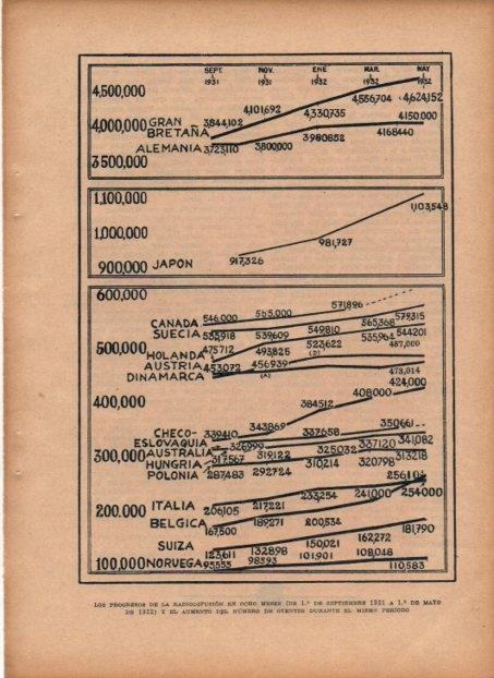 LAMINA V19771: Grafico de la radiodifusion desde Septiembre 1931 a Mayo 1932