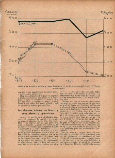 LAMINA V19769: Grafico cotizacion acciones bancarias Bolsa de Madrid 1927 a 1932