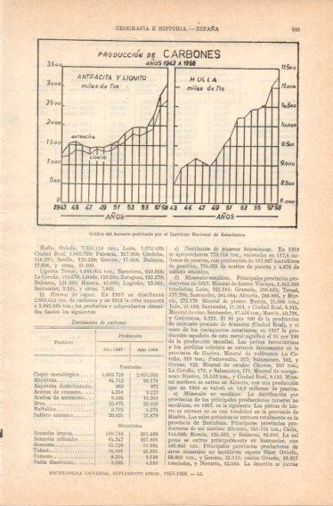 LAMINA V32797: Grafico produccion de carbones en España de 1943 a 1958