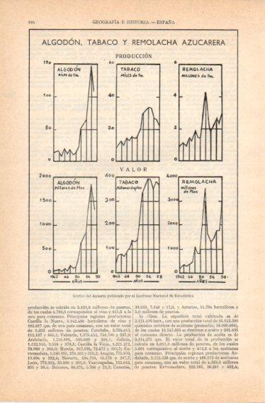 LAMINA V32789: Grafico de venta de algodón, tabaco y remolacha en España de 1942 a 1958