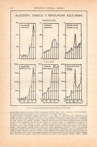 LAMINA V32789: Grafico de venta de algodón, tabaco y remolacha en España de 1942 a 1958